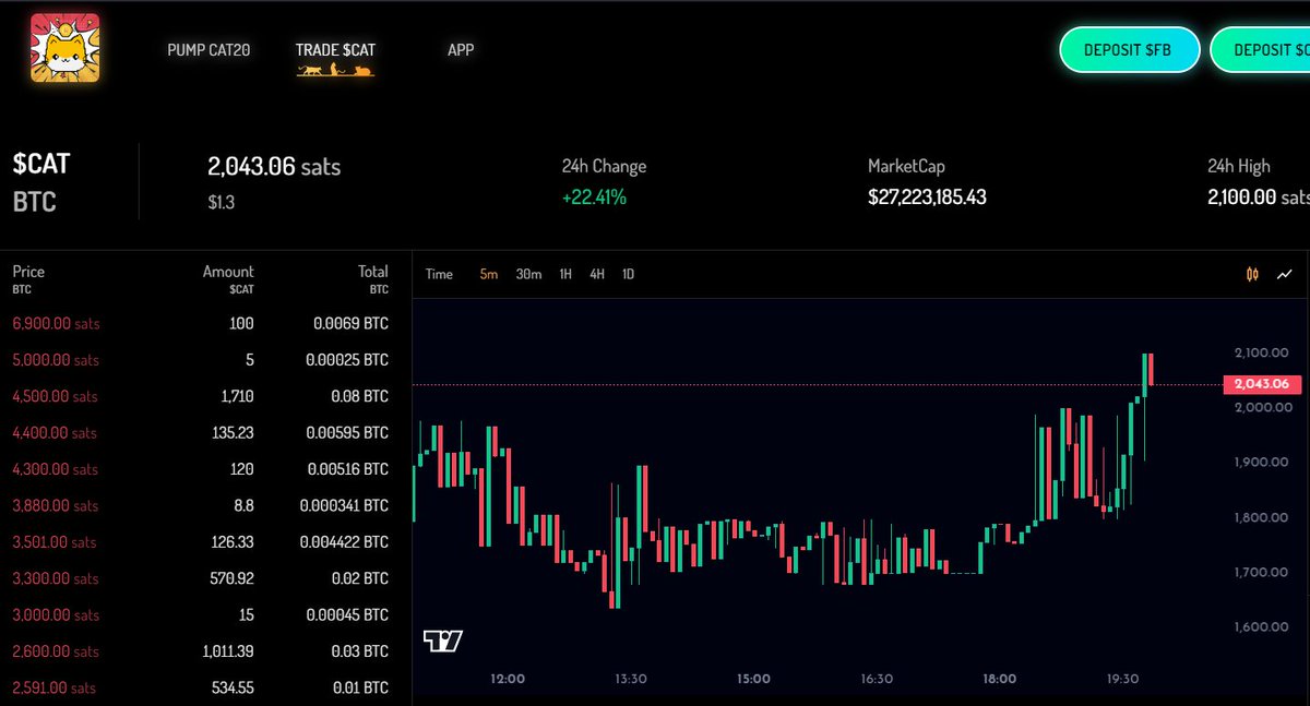 $CAT is trading at $1.3? 

Shaking shaking, $CAT is not live on TOP TIER exchanges and we got into the $1 to $2 range 
Ultra Bullish for the Bull Run!! 
Jus the same old ORDI ways!!