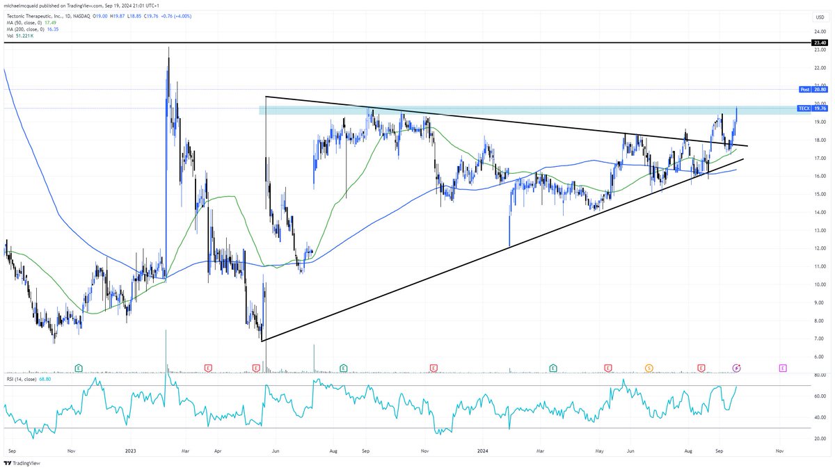 $TECX Highest daily close since February 2023