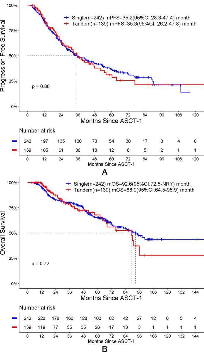 A study using the Canadian Myeloma Research Group database found that tandem ASCT does not improve outcomes for multiple myeloma patients with high-risk cytogenetics in the real-world setting. Read the full article here: ow.ly/Ff7k50ToBSC