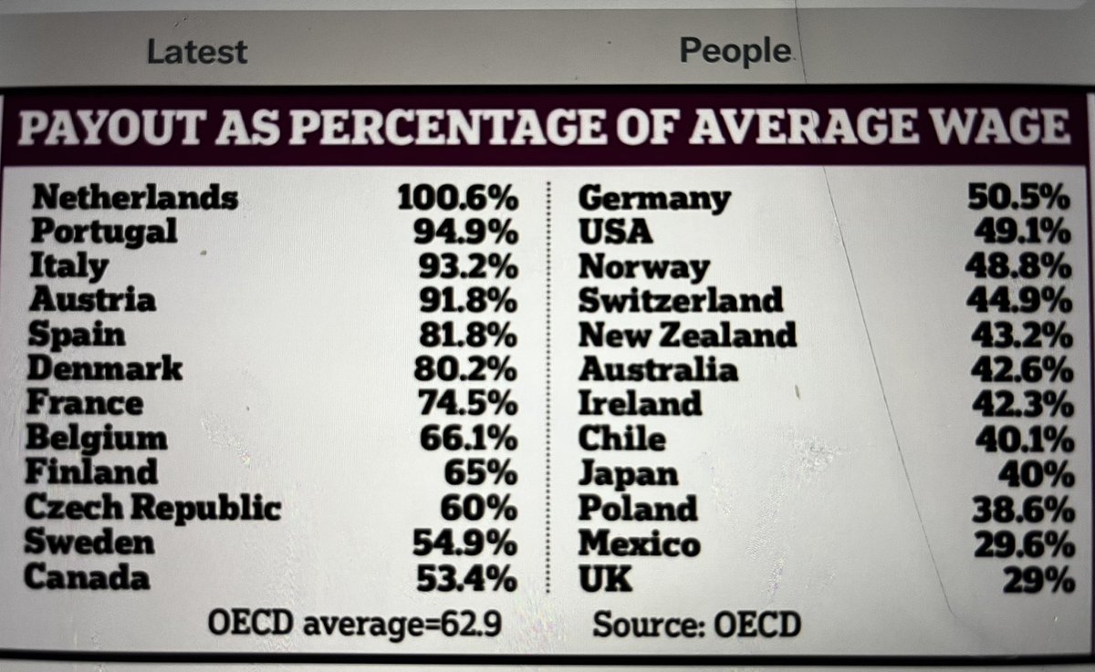 Pensioners should not need the Winter Fuel Allowance in the first place.

Maybe the real issue is that UK pensioners have the lowest state pension in the developed world. 

What does this tell us about the 6th richest economy in the world? 

#bbcqt