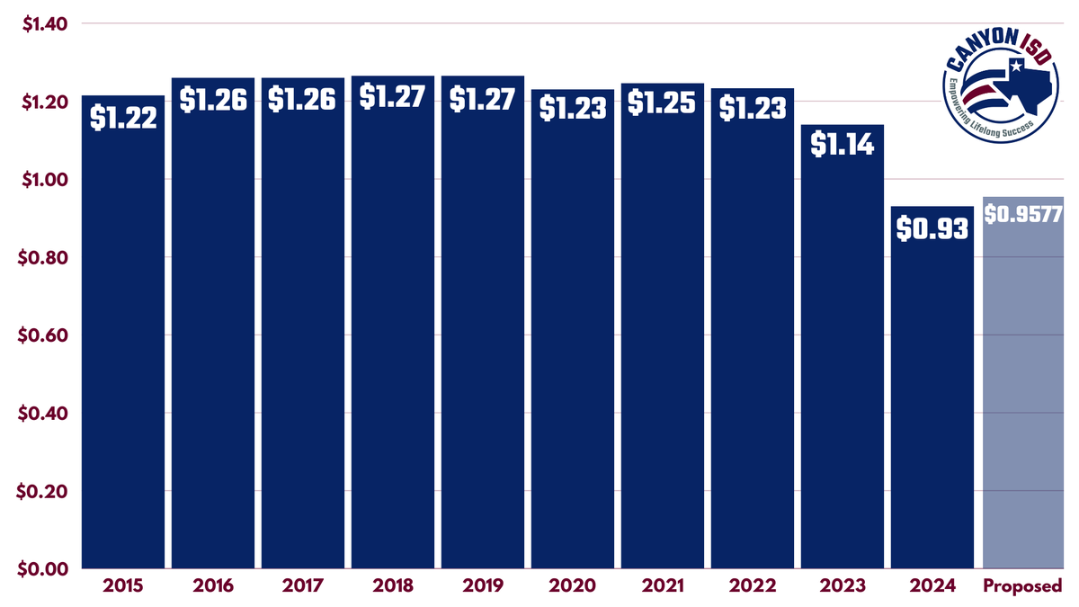 TRE Facts ☑️
CISD is asking voters to consider a 3-cent increase in the upcoming Tax Rate Election. Even with this proposed increase, the tax rate remains the lowest it has been in more than a decade. View the graphic below for a breakdown of the district’s tax rate history.