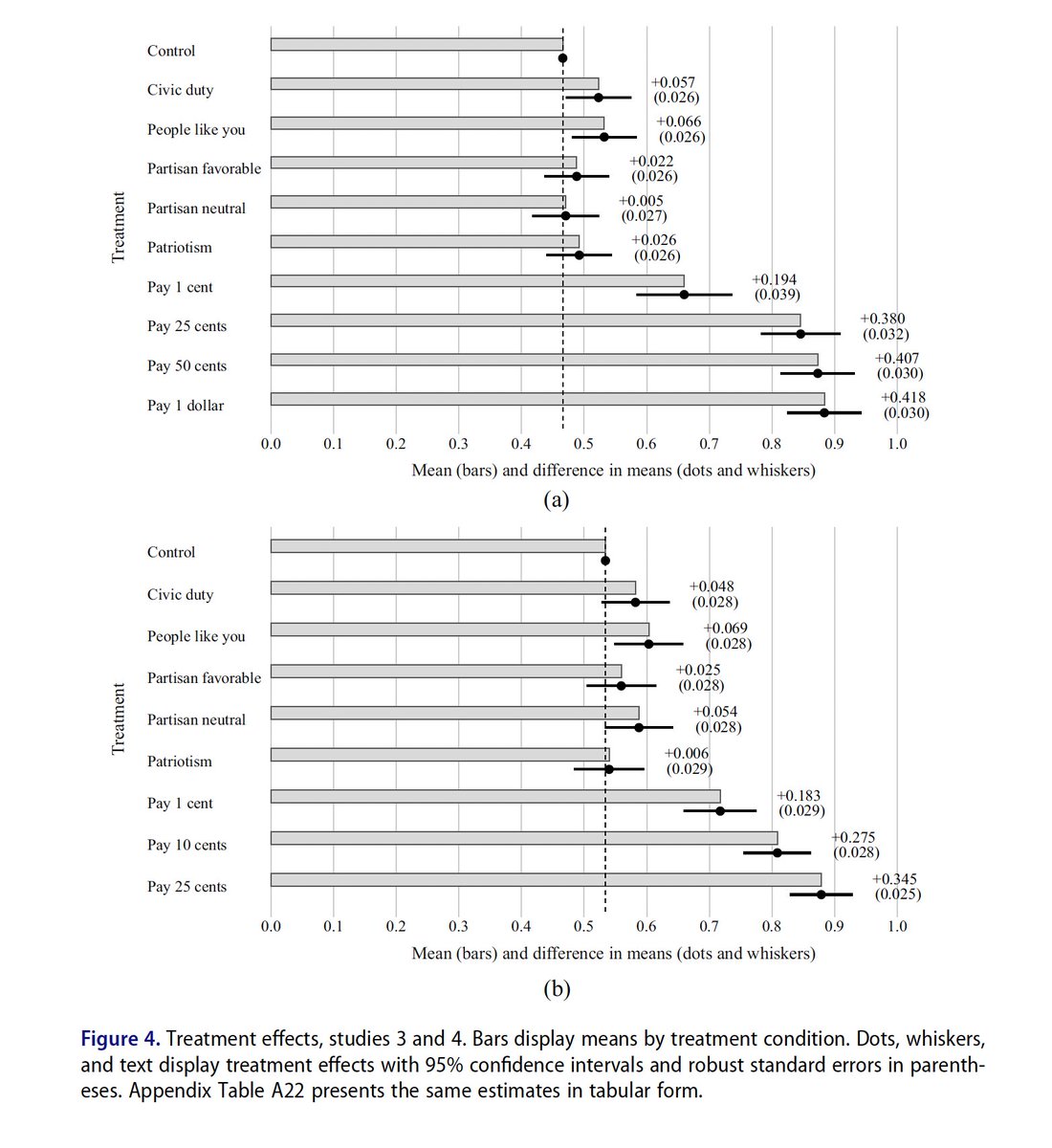 In a new article in <a href="/polcommjournal/">Political Communication 📓</a>, <a href="/Matt__Graham/">Matt Graham</a> and I study how to increase readership of fact-checks. It's hard! Social pressure, civic duty and small payments help; leveraging Party ID doesn't. 

tandfonline.com/doi/full/10.10…

Ungated: osf.io/preprints/osf/…