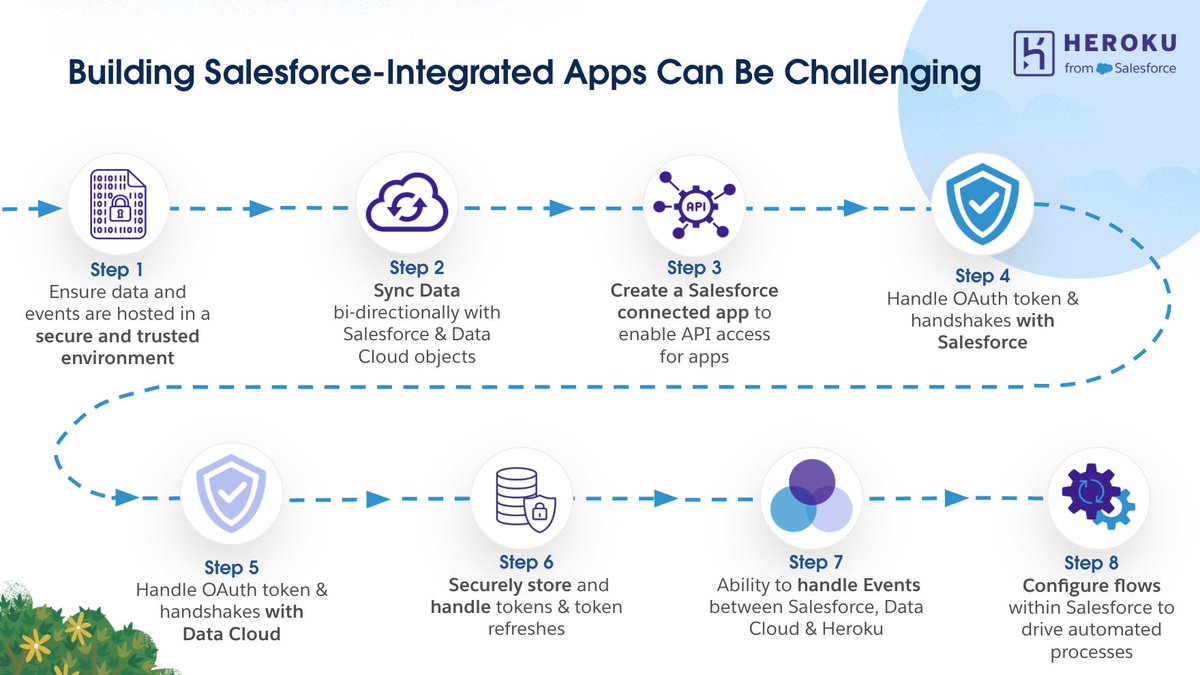 heroku's tweet image. Frodo and Samwise... Link and Princess Zelda... Han and Chewie, #heroku and #datacloud... They&apos;re all great together. And this just in, Heroku and Data Cloud are going to be even better together in FY25. Check out these takeaways from #DF24 and signup to the preview program.