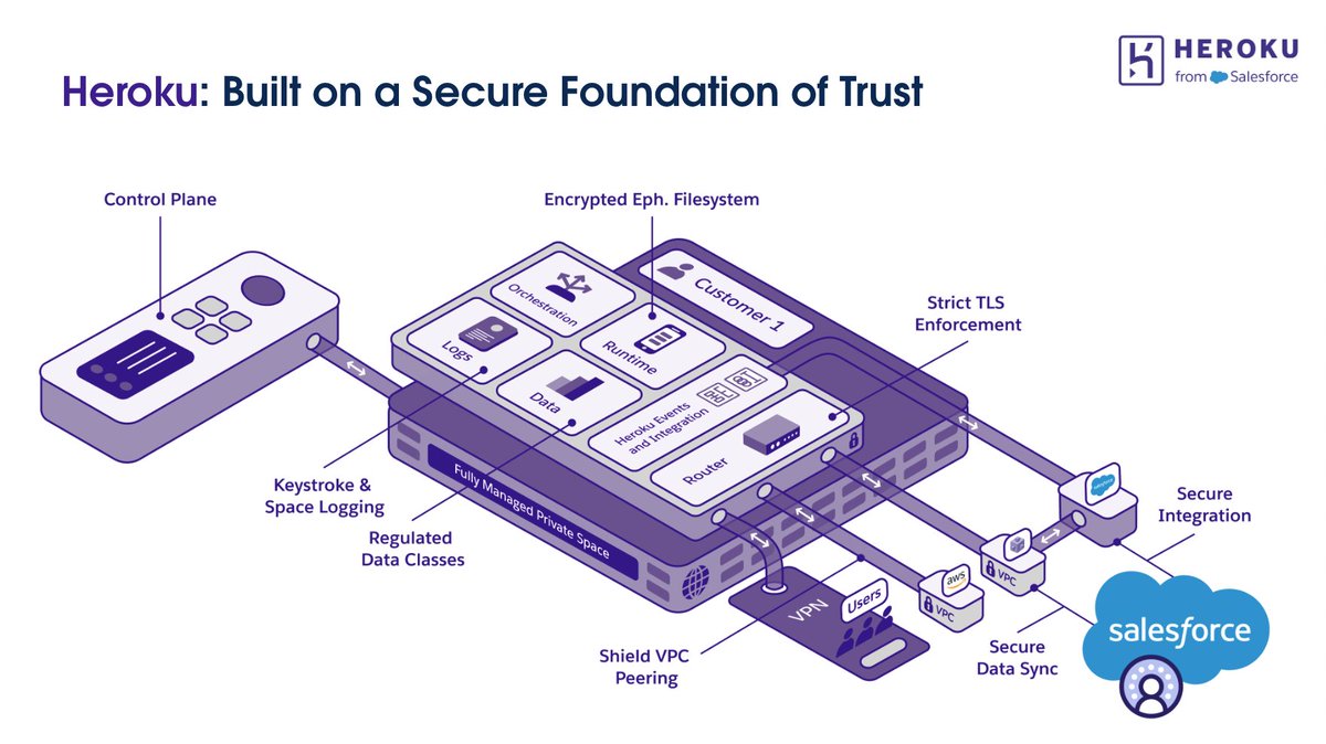 heroku's tweet image. Frodo and Samwise... Link and Princess Zelda... Han and Chewie, #heroku and #datacloud... They&apos;re all great together. And this just in, Heroku and Data Cloud are going to be even better together in FY25. Check out these takeaways from #DF24 and signup to the preview program.