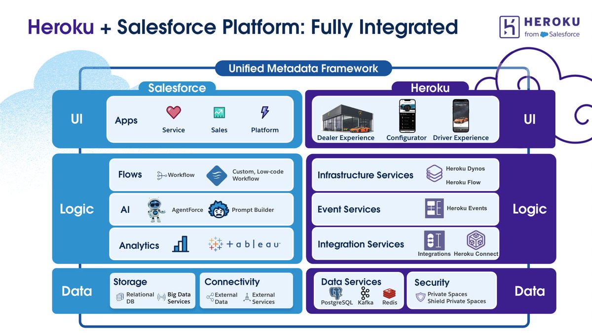 heroku's tweet image. Frodo and Samwise... Link and Princess Zelda... Han and Chewie, #heroku and #datacloud... They&apos;re all great together. And this just in, Heroku and Data Cloud are going to be even better together in FY25. Check out these takeaways from #DF24 and signup to the preview program.
