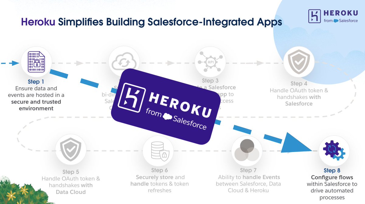 heroku's tweet image. Frodo and Samwise... Link and Princess Zelda... Han and Chewie, #heroku and #datacloud... They&apos;re all great together. And this just in, Heroku and Data Cloud are going to be even better together in FY25. Check out these takeaways from #DF24 and signup to the preview program.