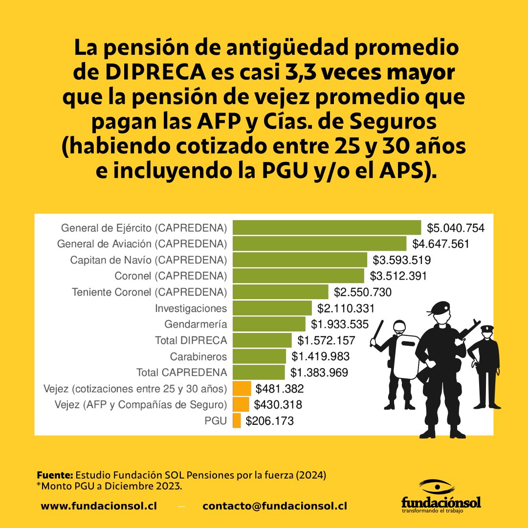 Pensiones de vejez promedio en Chile (dic.2023):

PGU: $206.173 ($214.296 actual)
Vejez AFP y Cías de Seguro: $430.318
CAPREDENA: $1.383.969
DIPRECA: $1.572.157
Carabineros: $1.419.983
Gendarmería: $1.933.535
Investigaciones: $2.110.331
General de Ejército: $5.040.754

#FFAA