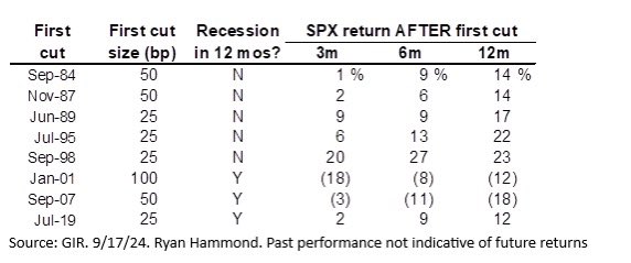 การที่เฟดปรับลดดอกเบี้ยแรงถึง 0.5 นั้น นับเป็นเหตุการณ์ที่ไม่ปกติ เพราะจากประวัติศาสตร์การเงินสหรัฐ จะมี 3 ครั้ง ที่ตามมาด้วยวิกฤตเศรษฐกิจในที่สุด

แต่ที่พอเดาได้คือ ดอลล่าจะอ่อน สินทรัพย์เสี่ยงจะผันผวนอย่างมาก แต่สุดท้ายก็จะดิ่งเหวในท้ายที่สุด 

เล่นเบาๆเอาที่เสียได้ก็พอนะ