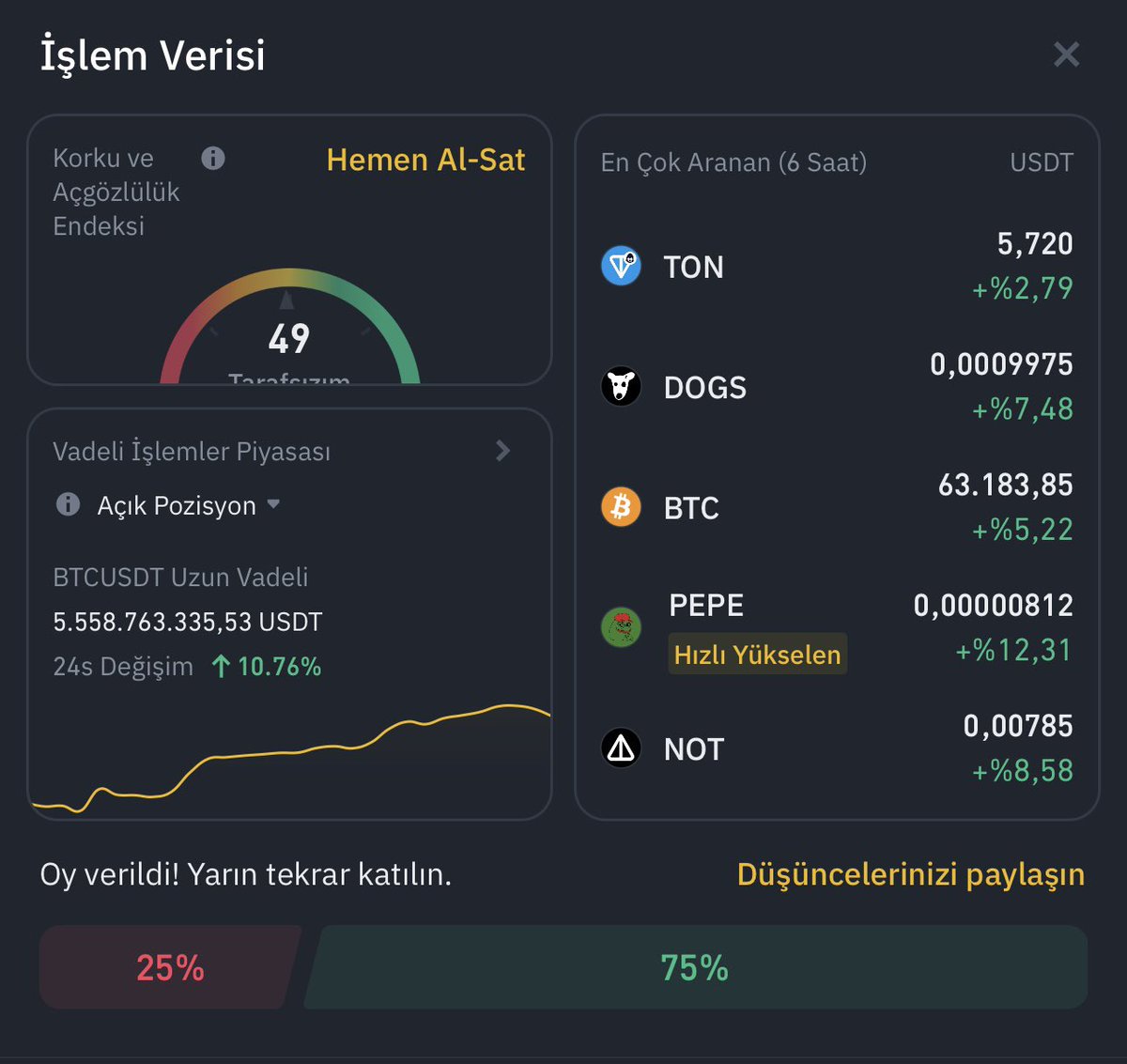 emrahdemirkoc_'s tweet photo. #Binance Günün İşlem Verisi 
19.09.2023 🗓️

Korku ve Açgözlülük Endeksi 4️⃣9️⃣

En Çok Aranan Coinler 🔎
$NOT $TON $PEPE $DOGS $BTC

Boğa Hissi %75 LONG📈
Ayı Hissi %25 SHORT📉 https://t.co/C9dFYZafp1