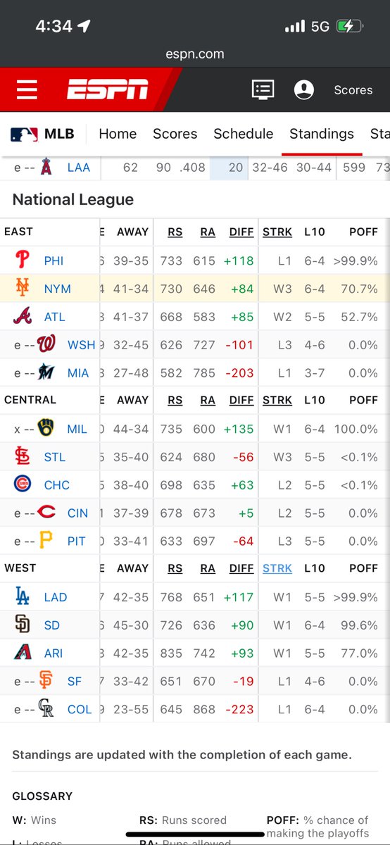 thetro13's tweet photo. @TMKSESPN how can 4 teams “probably” make 3 playoffs spots? https://t.co/9Wdk3xoqln