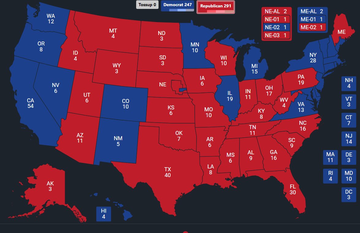 EricLDaugh's tweet photo. 🚨 Trump FAVORED to win the battleground states in the 2024 election, per latest model

ELECTORAL COLLEGE:
🔴 Trump: 291 🏆
🔵 Harris: 247

WIN ODDS:
🔴 Trump: 58% (+16)
🔵 Harris: 42%

@QuantusInsights | Sept. 19