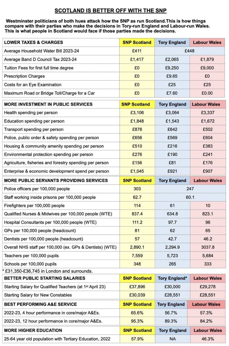 SaorAlba22's tweet image. SNP, making a mess of the economy...apparently.