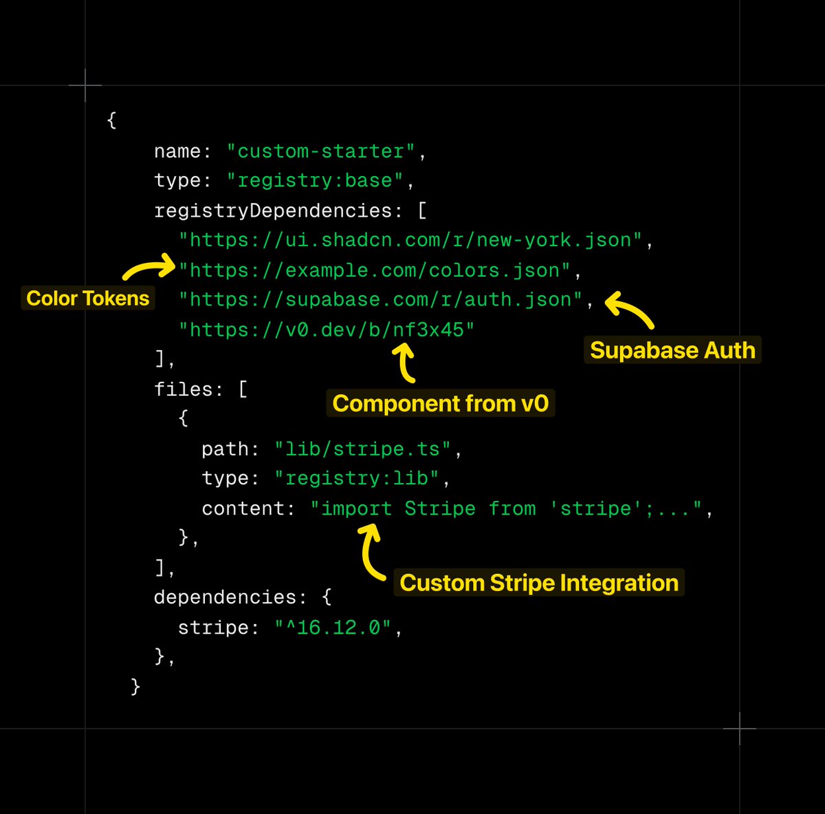 The CLI now supports remote URLs as dependencies, allowing you to define a complete site/template using a simple JSON file.

eg: you can start with new-york, add colors from external theme, set up <a href="/supabase/">Supabase</a> auth, components from <a href="/v0/">v0</a> + custom Stripe setup—all in a single command.