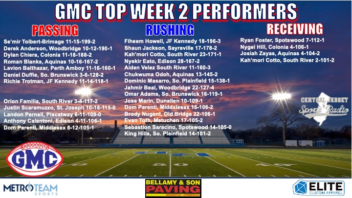 Marcus A. Borden (@bordenfb4ever) on Twitter photo <a href="/CJSportsRadio/">Central Jersey Sports Radio</a> <a href="/Ridgegameday/">RIDGE ATHLETICS</a> <a href="/EHSMinutemenFB/">Elizabeth Foootball</a> <a href="/BHSSeaters/">Belvidere High</a> <a href="/DunellenAthDept/">Dunellen Athletics</a> <a href="/Monroe_FalconFB/">Falcon Football</a> <a href="/bears_eb/">Coach Andy Steinfeld</a> <a href="/WHSbarronsFB/">Woodbridge High School Football</a> <a href="/Coloniafootball/">Coach DonDiego</a> Here are the Week 2 GMC Top Offensive Performers <a href="/CJSportsRadio/">Central Jersey Sports Radio</a> <a href="/CJSportsRadio/">Central Jersey Sports Radio</a> <a href="/Ridgegameday/">RIDGE ATHLETICS</a> <a href="/EHSMinutemenFB/">Elizabeth Foootball</a> <a href="/BHSSeaters/">Belvidere High</a> <a href="/DunellenAthDept/">Dunellen Athletics</a> <a href="/Monroe_FalconFB/">Falcon Football</a> <a href="/bears_eb/">Coach Andy Steinfeld</a> <a href="/WHSbarronsFB/">Woodbridge High School Football</a> <a href="/Coloniafootball/">Coach DonDiego</a> Here are the Week 2 GMC Top Offensive Performers <a href="/CJSportsRadio/">Central Jersey Sports Radio</a>