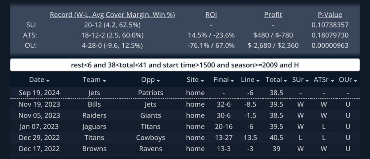 sdqlguru's tweet image. Sweet spot totals. 

📊Home teams on a short week have gone 28-4 to the UNDER when the total is 38-41 and the game is late afternoon/night. (87.5% UNDERs) #SDQL #NFL 

This trend support the UNDER in tonight’s game between the Jets and the Patriots. (38.5)