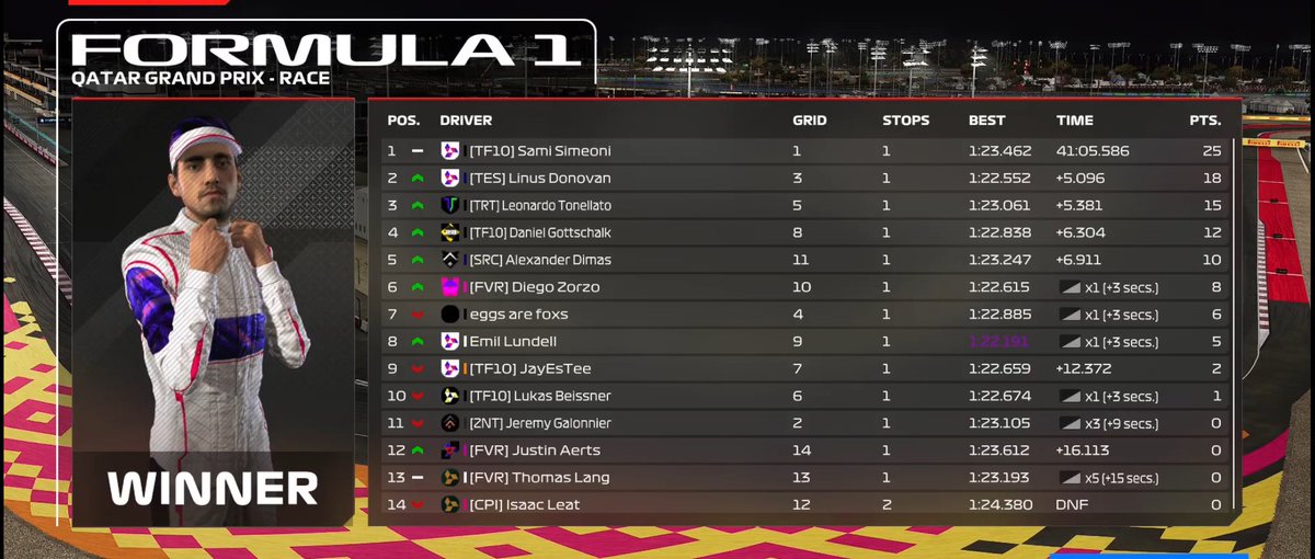PSGL F4 Qatar
Q: p1

R: p1 
 
Very happy off this result! Qualy and race pace were amazing and couldn’t do better. Manage to pull a gap at the start and was alone during the whole race. Finished 5 seconds ahead of everyone, I should be safe with the penalties normally💀.