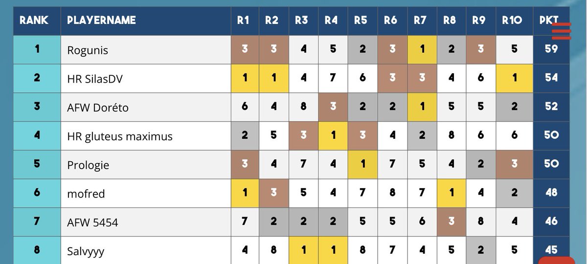 Happy for this opportunity and to meet the DACH TFT community again 🥹

Made it 4x in a row into DACH TRC Finals, maybe this time it will work out in my favour. 🌚

See you in Berlin o7