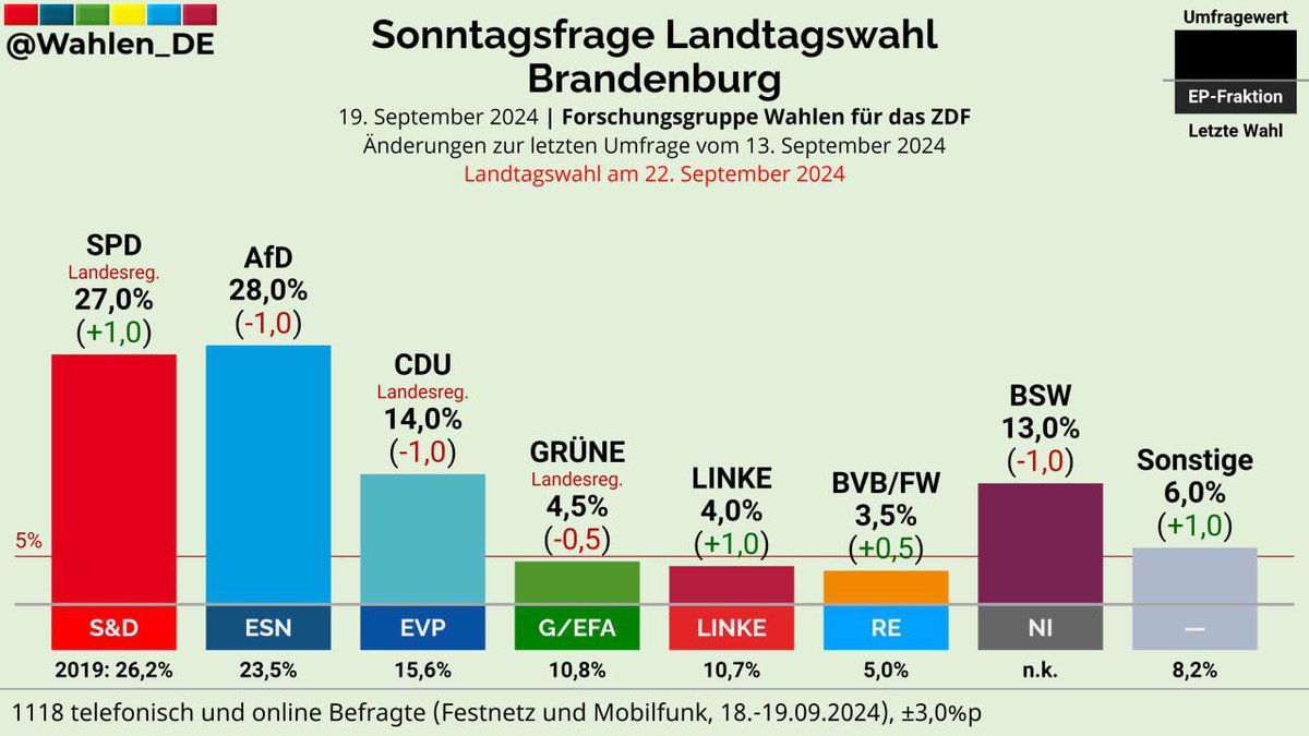 Sebastian Walter (@walter_linke) on Twitter photo Wir holen auf! Es geht um JEDE Stimme. Wir brauchen eine soziale Opposition und eine konsequente antifaschistische Kraft! <a href="/DieLinkeBrdburg/">DIE LINKE. Brandenburg</a> macht den Unterschied! Keine Stimme ist verschenkt! Wir holen auf! Es geht um JEDE Stimme. Wir brauchen eine soziale Opposition und eine konsequente antifaschistische Kraft! <a href="/DieLinkeBrdburg/">DIE LINKE. Brandenburg</a> macht den Unterschied! Keine Stimme ist verschenkt!