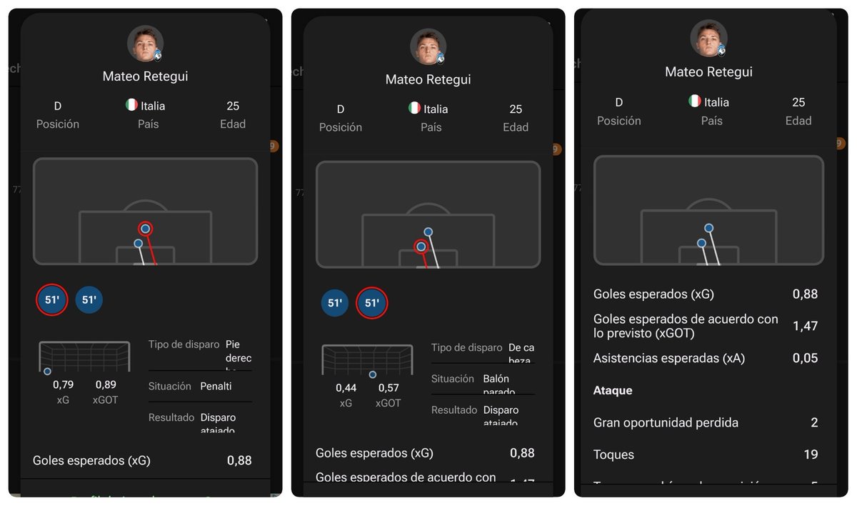 El penalty 0.79 y el rechace 0.44 pero Fotmob le da 0.88 en total. ¿Cómo es posible? ¿0.79+0.44=1.23?
Bienvenidos a la probabilidad condicionada
0.79+0.44*0.21=0.88
¿Sumas xG por tiros o sumas xG por posesiones?
