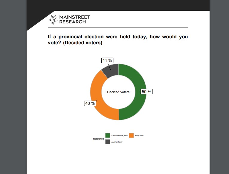 MattYoungCTV's tweet photo. JUST IN:  New Sask poll from Mainstreet

Decided voters
SkParty 50%
NDP 40%
Oth 11%

Decided/undecided
SkParty 42%
NDP 34%
Oth 9%
Undecide 15%

All voters
SkParty 36%
NDP 32%
Oth 7%
Undecide 25%
#yxe #skpoli #yqr #saskatoon #regina #riders #moe #beck

https://t.co/w2oi1LXjLF