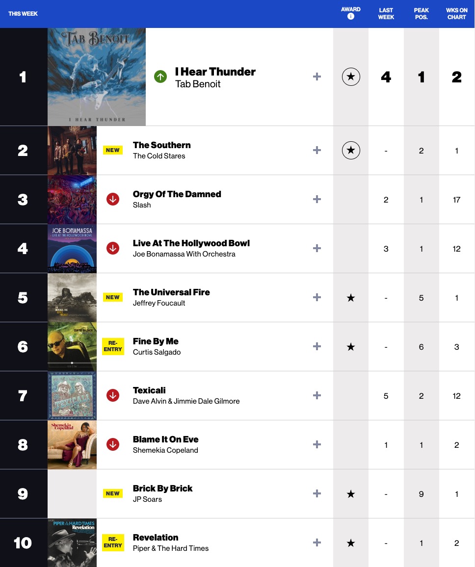 Wow -- this week TWO of the top 10 on the Billboard Blues Albums Chart are by Little Village artists! Congratulations to Curtis Salgado, at #6 this week with "Fine By Me," and JP Soars, debuting at #9 with "Brick By Brick"!
<a href="/billboard/">billboard</a> 
<a href="/curtis_salgado/">Curtis Salgado</a> 
<a href="/jpsoars/">JP Soars</a>