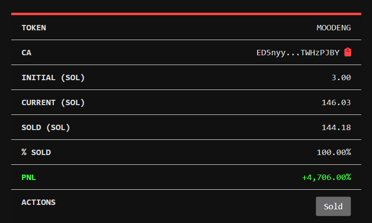 i was tempted to manually exit, but the wallet I was copying kept holding. he's made me plenty in the past so I trusted he knew what he was doing. 

understand each wallet you copy. be sure they are insiders and not just lucky to be able to trust them.

$MOODENG
3 -&gt; 144 sol