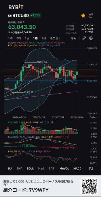 20週移動平均線にアタック中 ここを明確にブレイクできれば 飛ぶぞ🚀 https://t.co/RRSSGUZynp https://t.co/nu1nHqpAIY<a href="/tag/%E7%97%9B%E5%8B%A4%E9%9B%BB%E8%BB%8A%E3%81%A7%E9%A3%B2%E3%82%80"class="tags"><span>#痛勤電車で飲む</span></a>
