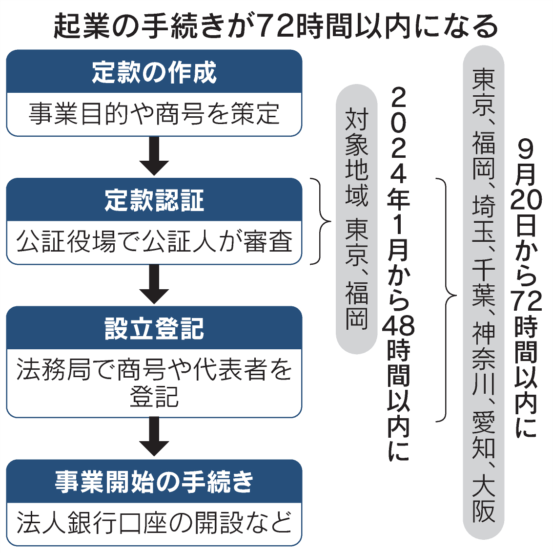 nikkei's tweet image. 起業手続き72時間で完了、20日から7都府県で　法務省
nikkei.com/article/DGXZQO…

12月からは定款認証の最低手数料も3万円から1万5000円に引き下げます。財政基盤の弱いスタートアップの負担を減らし新規参入しやすくします。