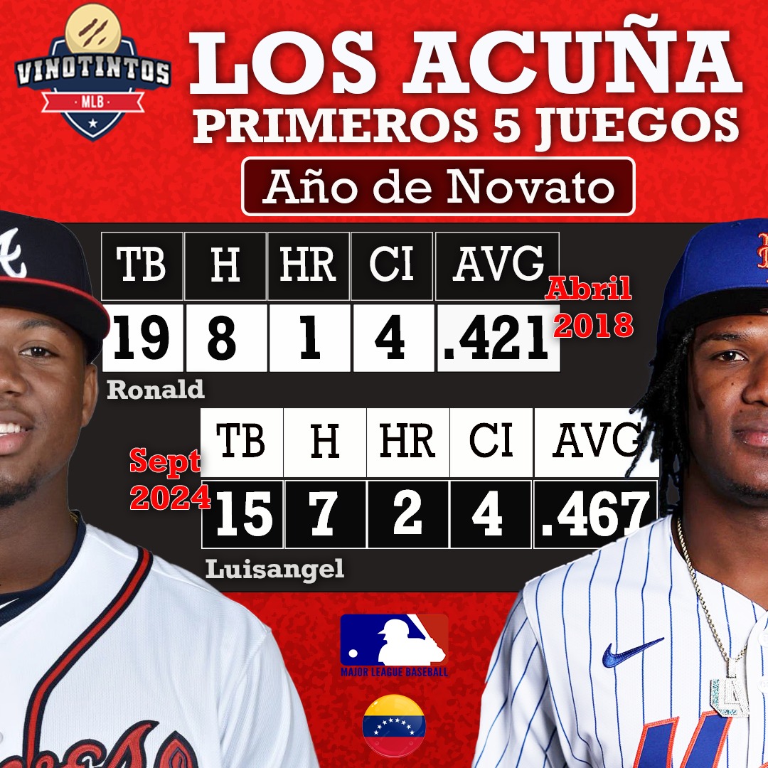 VinotintosMLB's tweet photo. COMPARATIVO DE LOS ACUÑA EN SUS PRIMEROS 5 PARTIDOS.

Ronald y Luisangel están en la MLB, aunque con una diferencia de 6 temporadas, pero que tal las similitudes de sus numeritos durante los primeros 5 partidos.

¿QUE OPINAS? https://t.co/mwwyhvA8JN