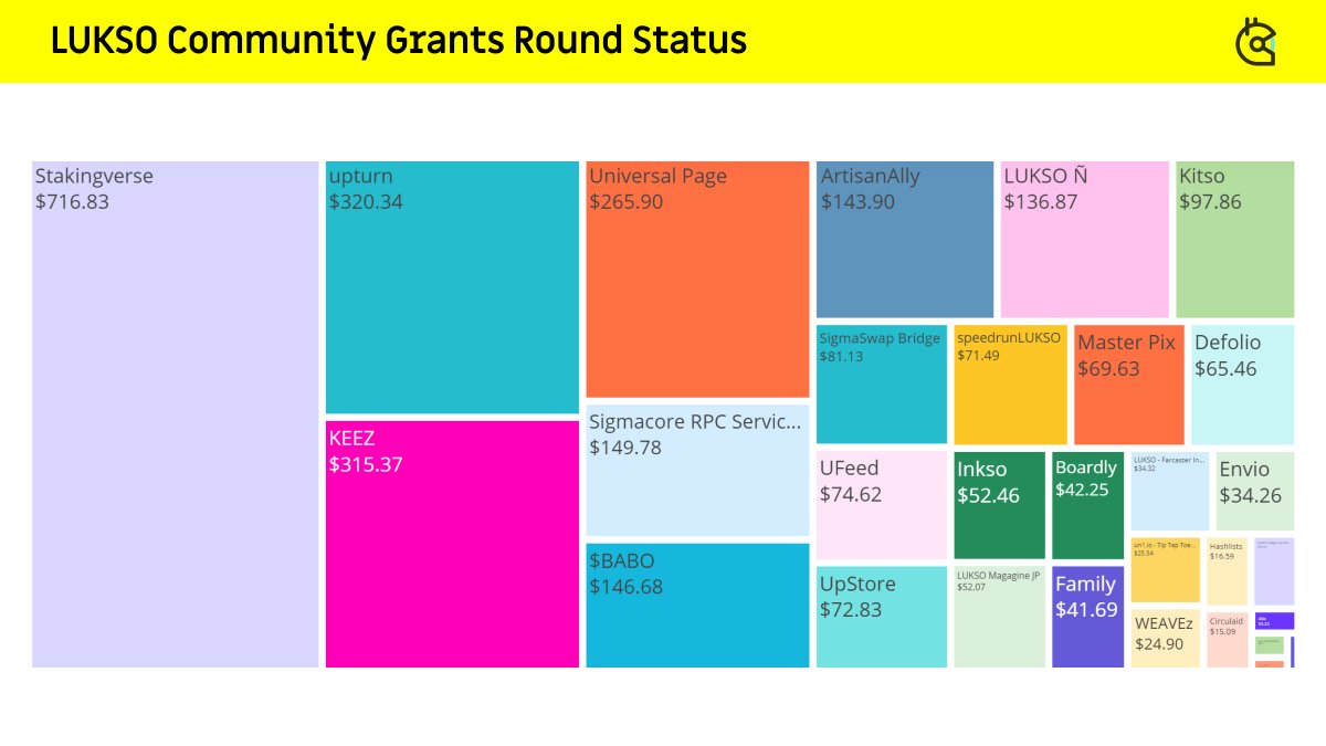 atenyun's tweet photo. Powered by quadratic funding. 💰
Let's celebrate and support the amazing projects building on LUKSO! 🦾🆙 

https://t.co/yJTg6C7MKR

#LUKSO #GitcoinGrants #CommunityFunding #Web3 #LUKSOCommunityGrants