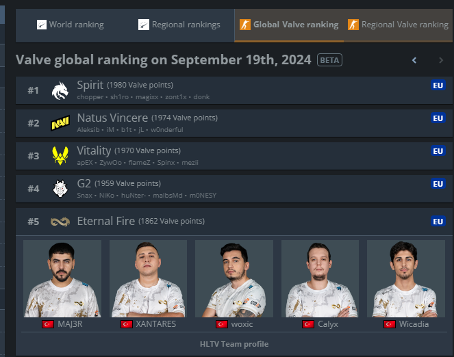 ETERNAL FIRE VALVE DÜNYA SIRALAMASINDA 5. SIRADA!