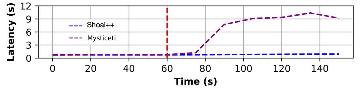Many paid KOLs and Maxis are recently hyping Mysticeti, so we decided to add some color. 

0.05% message drops destroys Mysticeti's latency - from 1s to 10s!

We ran the latest Mysticeti code with 5/100 nodes dropping 1% of messages (starting at the red line). 

This is because