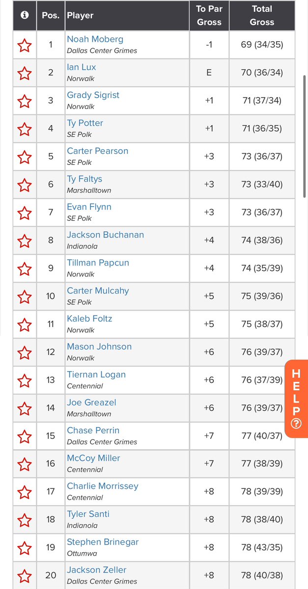 MHSBobcatGolf's tweet image. Bobcats finish 4th at the Joe August with a season best score of 312. Ty Faltys with the low round for the ‘Cats shooting 73. Joe Greazel also brings home a flag with his 76.