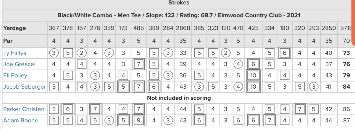 MHSBobcatGolf's tweet image. Bobcats finish 4th at the Joe August with a season best score of 312. Ty Faltys with the low round for the ‘Cats shooting 73. Joe Greazel also brings home a flag with his 76.