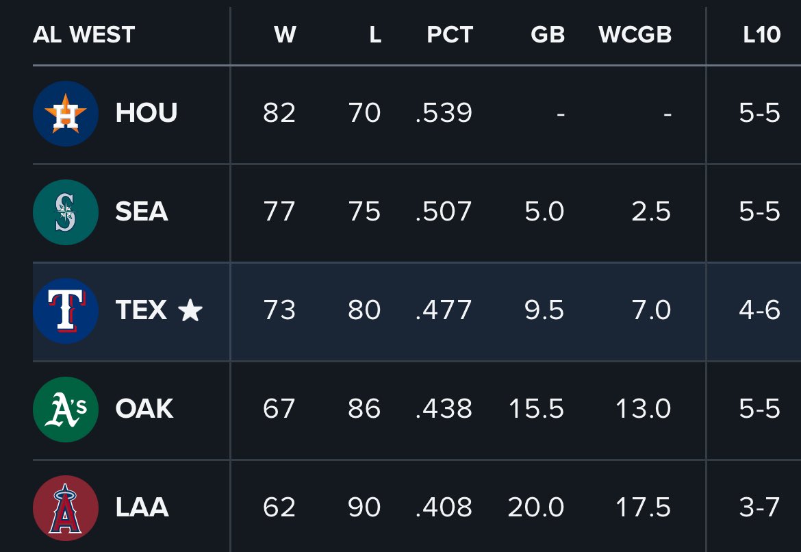 Rangers__Nation's tweet image. With today’s loss, the Rangers have officially been eliminated from AL West contention
