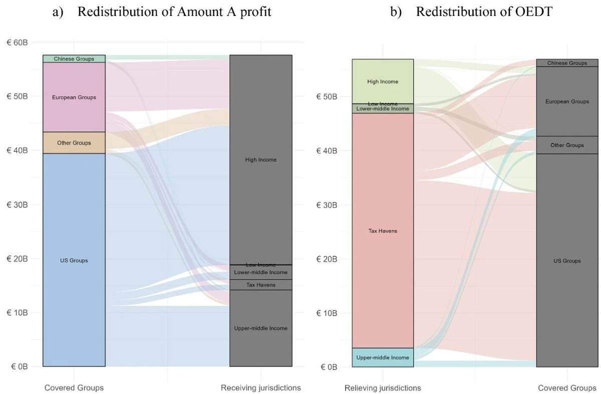 Elvin Le Pouhaër (@lepouhaer) on Twitter photo 1/ 📰Our impact assessment of the <a href="/OECD/">OECD ➡️ Better Policies for Better Lives</a> Pillar One Amount A has recently been published in <a href="/ITAXjournal/">International Tax and Public Finance</a>
w/ <a href="/MonaBarake/">Mona Baraké</a>
Who are the winners/losers from this partial implementation of global formulary apportionment?🧶
#TaxReform #PillarOne
👉link.springer.com/article/10.100… 1/ 📰Our impact assessment of the <a href="/OECD/">OECD ➡️ Better Policies for Better Lives</a> Pillar One Amount A has recently been published in <a href="/ITAXjournal/">International Tax and Public Finance</a>
w/ <a href="/MonaBarake/">Mona Baraké</a>
Who are the winners/losers from this partial implementation of global formulary apportionment?🧶
#TaxReform #PillarOne
👉link.springer.com/article/10.100…