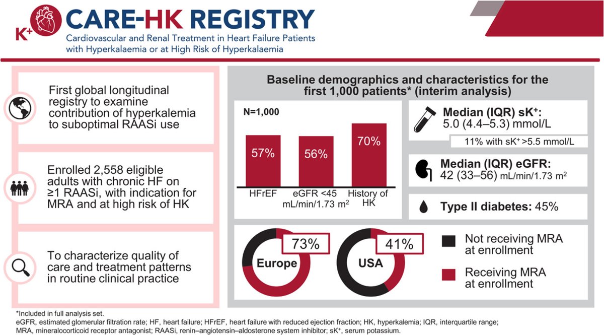 Andrew J Sauer MD (@andrewjsauer) on Twitter photo We present primary results of CARE-HK at Rapid Fire Late Breakers session on Sunday, Sep 29th.
Design paper now out in <a href="/JCardFail/">Journal of Cardiac Failure</a>
<a href="/SJGreene_md/">Steve Greene</a>
<a href="/MkosiborodMD/">Mikhail Kosiborod</a>
Cardiovascular and Renal Treatment in Heart Failure Patients with Hyperkalemia or High Risk of Hyperkalemia: We present primary results of CARE-HK at Rapid Fire Late Breakers session on Sunday, Sep 29th.
Design paper now out in <a href="/JCardFail/">Journal of Cardiac Failure</a>
<a href="/SJGreene_md/">Steve Greene</a>
<a href="/MkosiborodMD/">Mikhail Kosiborod</a>
Cardiovascular and Renal Treatment in Heart Failure Patients with Hyperkalemia or High Risk of Hyperkalemia: