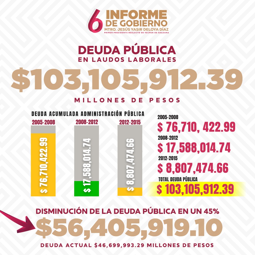 Reducimos la deuda histórica del municipio de Tecpan de Galeana en un 45%, de $103,105,912.39 pesos la dejamos en $46,699,993.29 pesos.
#CompromisoCumplido✅