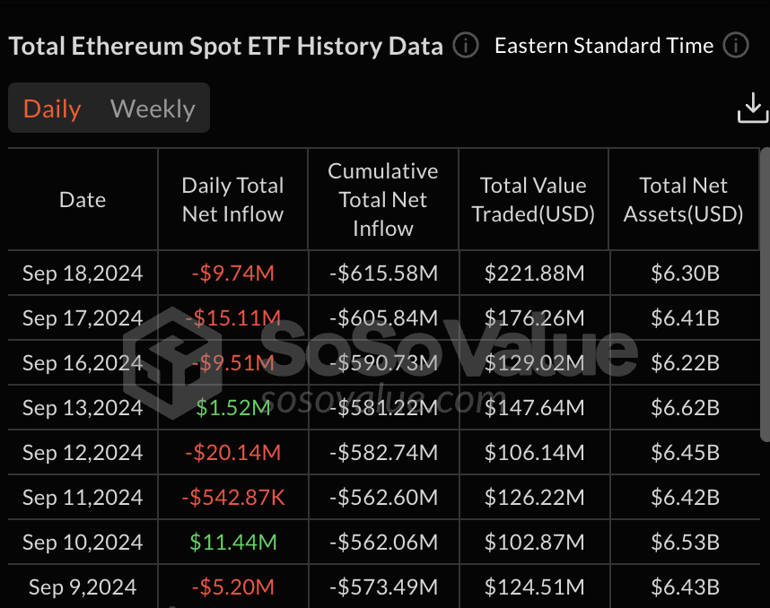 US #Bitcoin &amp; #Ethereum Spot ETF Data - September 18🗓️

✅ $BTC ETF:
Daily Total Net Inflow: $-52.83M
Total Value Traded: $1.63B

✅ $ETH ETF:
Daily Total Net Inflow: -$9.74M
Total Value Traded: $221.88M

Source: 
<a href="/SoSoValueCrypto/">SoSoValue</a>

#BlockTime