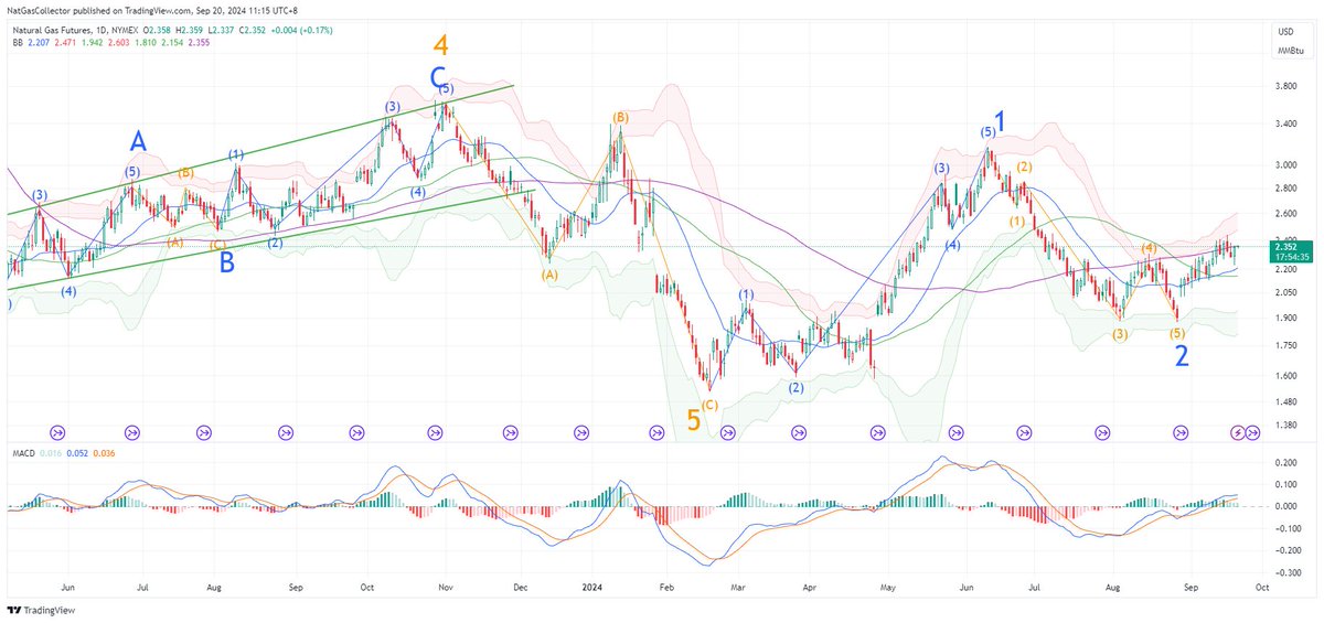 #natgas settled up on Thurs on warmer-than-normal forecasts that could boost cooling demand, despite a EIA report showing a slightly higher-than-expected weekly storage build. There's still concern about the slow recovery of the Gulf production. $ung $boil $Kold