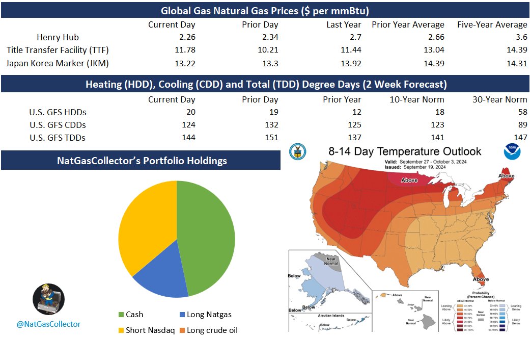 The weekly data still suggests a tight underlying fundamental, helping to keep a floor under #natgas pricing through the upcoming winter. Even with the bearish trend for weather into Oct, storage surpluses are expected to decrease towards ~200 Bcf by mid-to-late Oct. $ung