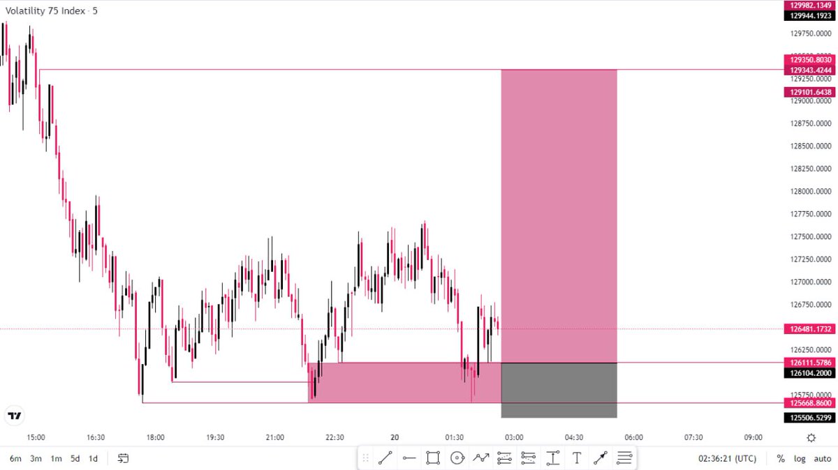 Ojo_Forex's tweet image. Vix 75 Index Served Us Early Morning Breakfast 🥳🥱🥶

Good Morning To You All 🥰 

Have A Wonderful Day And Weekend Ahead 🚀 

#Talkless
#Domore