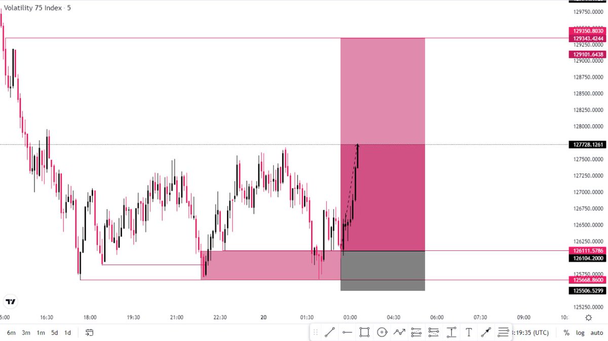 Ojo_Forex's tweet image. Vix 75 Index Served Us Early Morning Breakfast 🥳🥱🥶

Good Morning To You All 🥰 

Have A Wonderful Day And Weekend Ahead 🚀 

#Talkless
#Domore