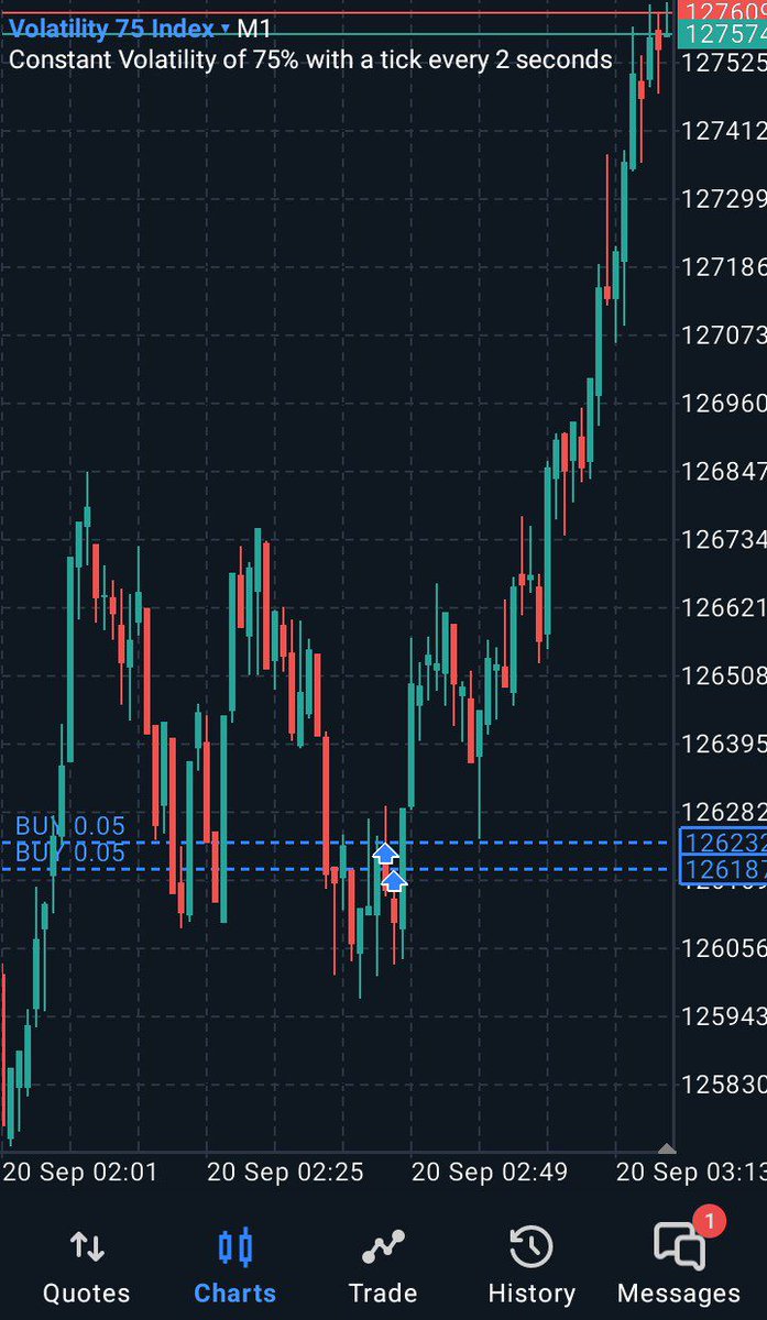 Ojo_Forex's tweet image. Vix 75 Index Served Us Early Morning Breakfast 🥳🥱🥶

Good Morning To You All 🥰 

Have A Wonderful Day And Weekend Ahead 🚀 

#Talkless
#Domore