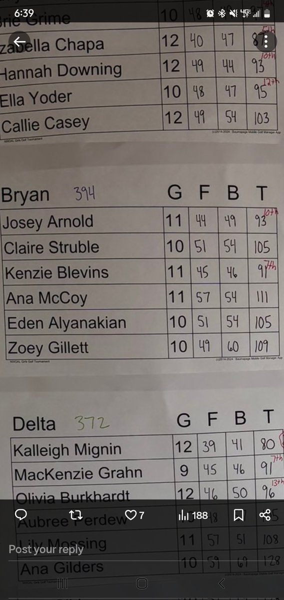 Nwoal league today. First time in school history to complete as a full team!
Kenzie Blevins 91 7th place overall 1st team NWOAL 
Josey Arnold 93 10th place overall 2nd team NWOAL 
Claire Struble 105 honorable mention NWOAL 
Eden Alyanakian 105
Zoey Gillett 109
Ana Mccoy 111