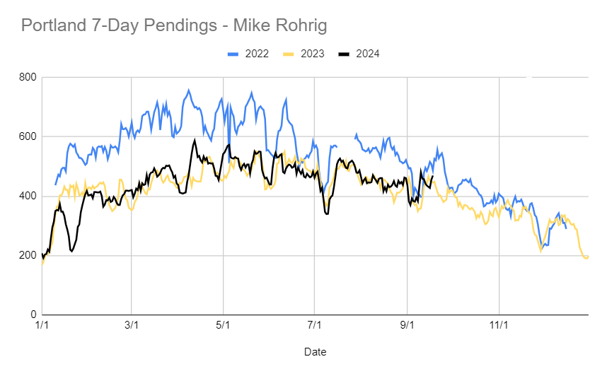 MikeCanDoIt's tweet photo. @NewsLambert No, but pendings are doing a little interesting thing this week. https://t.co/Wm7SADd5Iv