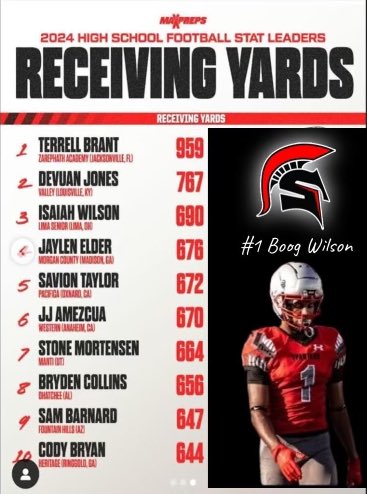 Lima, OH QB <a href="/JaNiausHall5/">JaNiaus Hall</a> 
#2 in the Country in Passing Yards ‼️  

WR <a href="/BoogWilson/">Isaiah "Boog" Wilson⚡️</a> 
#3 in Receiving Yards ‼️

 And both are Number One in Ohio

<a href="/LimaSeniorHS/">Lima Senior H.S.</a> Spartans are Rollin…

instagram.com/p/DAEw1j0R4TD/…

#StatLeaders #HSFootball <a href="/MaxPreps/">MaxPreps</a> #OhioState #Leaders