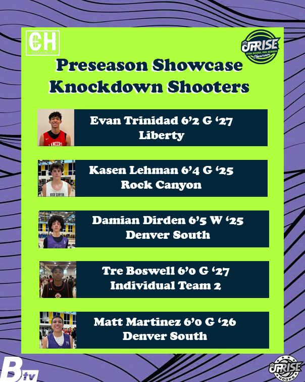 Colorado Hoops (@cohoops5280) on Twitter photo Knockdown Shooters from <a href="/Uprise_Hoops/">Uprise Hoops</a> #PreseasonShowcase
<a href="/evantnt11/">Evan Trinidad</a>
<a href="/LehmanKasen/">Kasen Lehman</a>
<a href="/damiandirden__/">Damian Dirden</a>
<a href="/Boswell_308/">Tre Boswell</a> Knockdown Shooters from <a href="/Uprise_Hoops/">Uprise Hoops</a> #PreseasonShowcase
<a href="/evantnt11/">Evan Trinidad</a>
<a href="/LehmanKasen/">Kasen Lehman</a>
<a href="/damiandirden__/">Damian Dirden</a>
<a href="/Boswell_308/">Tre Boswell</a>