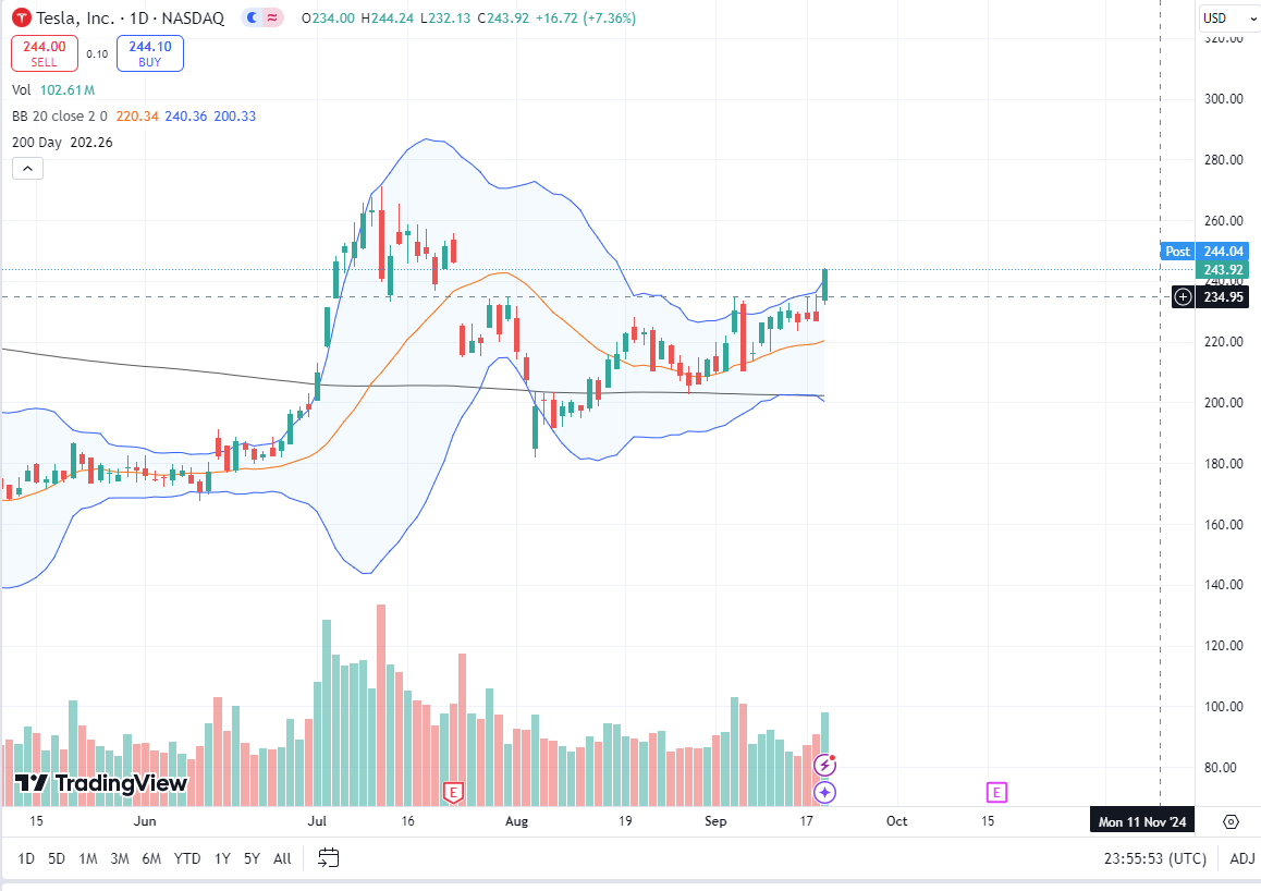 data168's tweet photo. Here are some trading ideas for Friday.

1.) $TSLA
A chart is worth a thousand words.  
-TSLA broke out today and ended the day strong.  It also regained 200sma weekly which is important.  
-TSLA is heavy on capEx. Heavy rate cuts would benefit it. 
-Oct 10 RoboTaxi is not too far away.  Today's news: Heavily disguised Tesla Robotaxi prototype spotted around Warner Bros studio.

For Friday, 250 is a magnet.  255-260 is short term PT if market remains strong. I would go with +2.5 OTM call if it gains momentum.

Disclaimer: no position

-cont