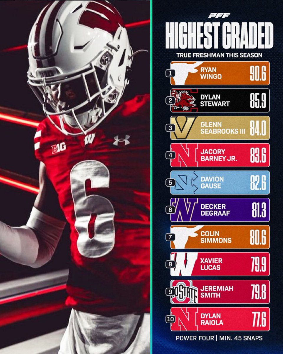 MuseBuckeyes's tweet image. Jeremiah Smith has been Graded as a top 10 Freshman in the country 

Jeremiah Smith: 79.8 🌰
